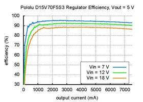 Efficiency of voltage regulator D15V70F5S3 with output voltage set to 5 V